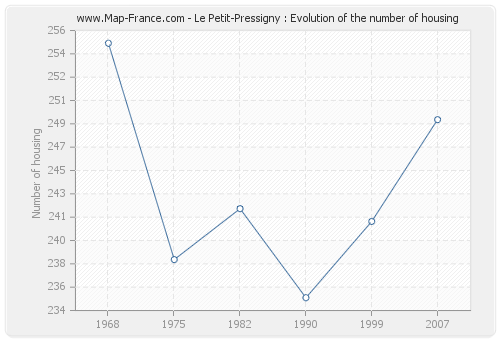 Le Petit-Pressigny : Evolution of the number of housing